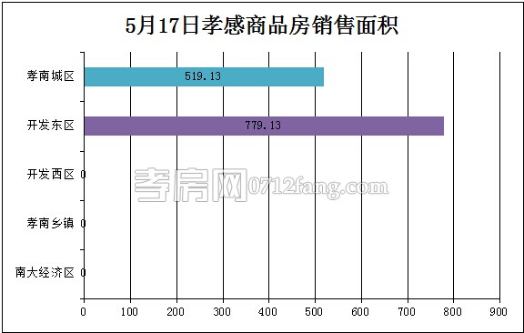 孝感房產(chǎn)05-17網(wǎng)簽11套 均價4908.78元/平米