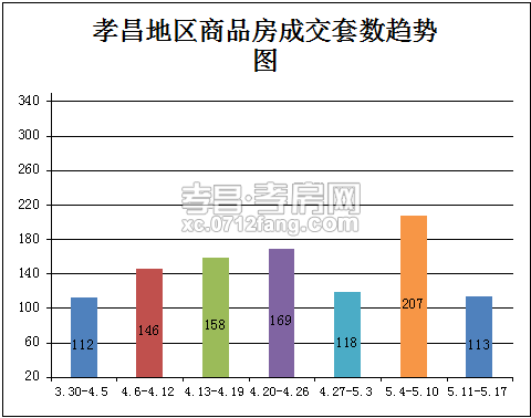 五月中旬孝昌楼市成交量下降 成交量仅113套