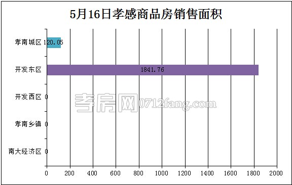 孝感房產(chǎn)05-16網(wǎng)簽19套 均價4881.81元/平米