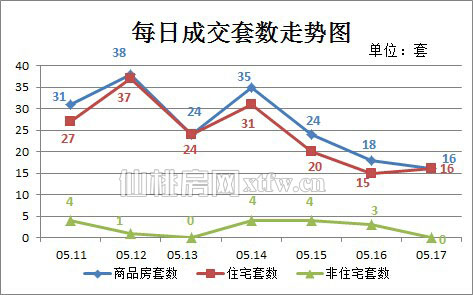 仙桃上周新房成交186套 住宅成交价趋向平稳