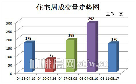 仙桃上周新房成交186套 住宅成交价趋向平稳