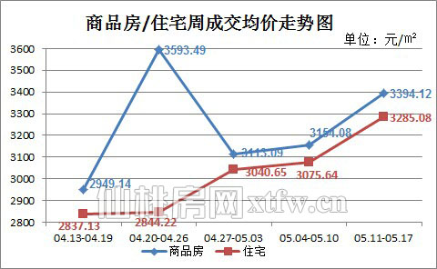 仙桃上周新房成交186套 住宅成交价趋向平稳
