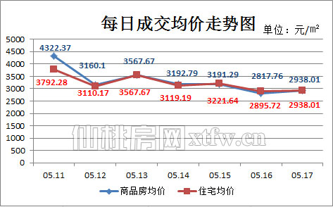 仙桃上周新房成交186套 住宅成交价趋向平稳