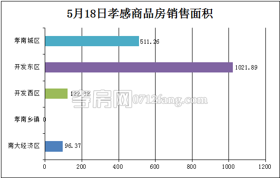 孝感房產(chǎn)05-18網(wǎng)簽15套 均價4335.08元/平米