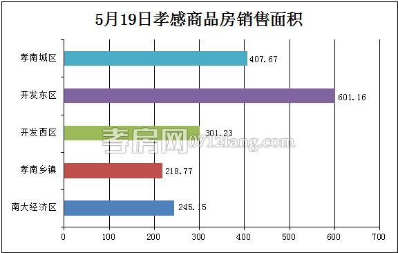 孝感房產(chǎn)05-19網(wǎng)簽18套 均價6675.80元/平米