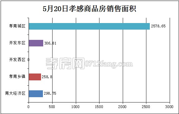 孝感房產(chǎn)05-20網(wǎng)簽32套 均價4515.04元/平米