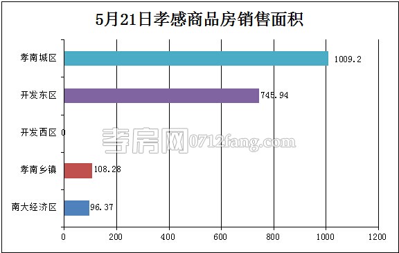 孝感房產(chǎn)05-21網(wǎng)簽19套 均價(jià)4508.14元/平米