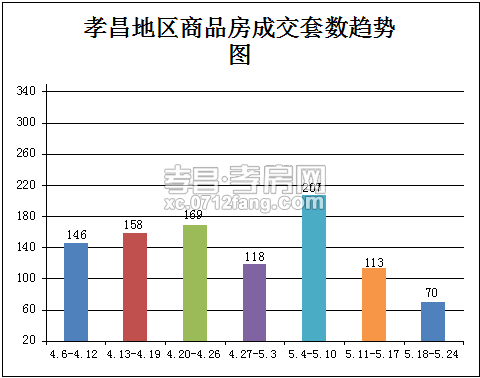 孝昌五月下旬商品房成交持续下降 仅成交70套