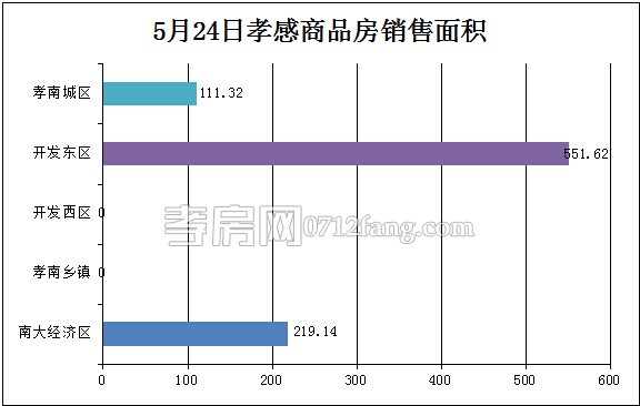 孝感房產(chǎn)05-24網(wǎng)簽8套 均價(jià)4791.45元/平米