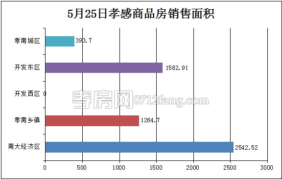 孝感房產(chǎn)05-25網(wǎng)簽51套 均價(jià)4363.17元/平米