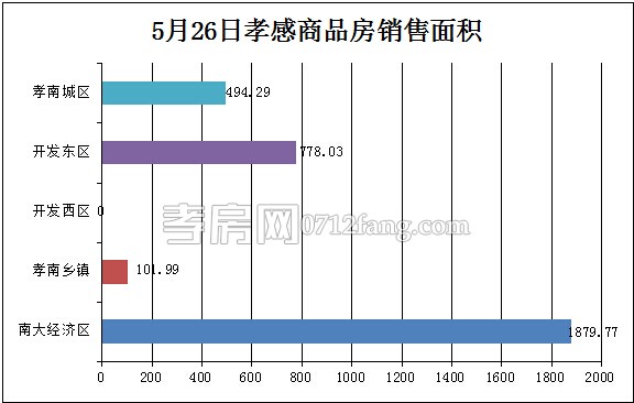 孝感房產(chǎn)05-26網(wǎng)簽33套 均價(jià)7035.69元/平米