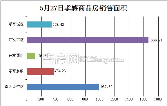 孝感房產(chǎn)05-27網(wǎng)簽37套 均價(jià)4525.60元/平米