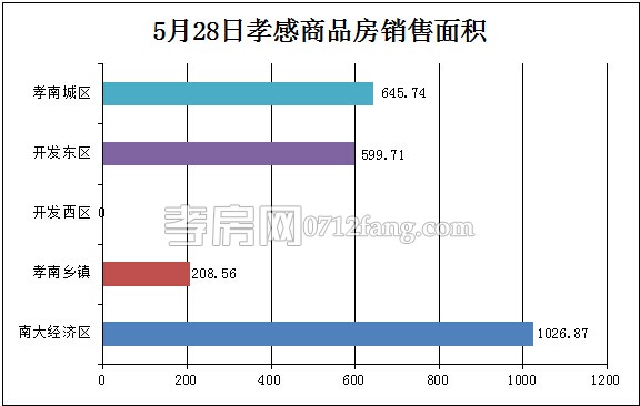 孝感房產(chǎn)05-28網(wǎng)簽22套 均價(jià)4188.52元/平米