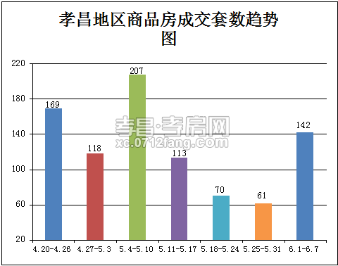 孝昌六月初楼市成交量上升 成交量为142套