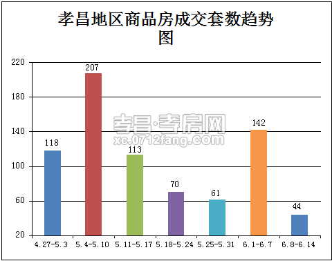 孝昌六月上旬新房成交量下降 仅成交44套