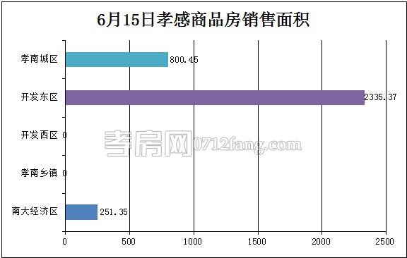 孝感房產(chǎn)06-15網(wǎng)簽30套 均價4173.39元/平米