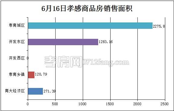 孝感房產(chǎn)06-16網(wǎng)簽37套 均價4593.11元/平米