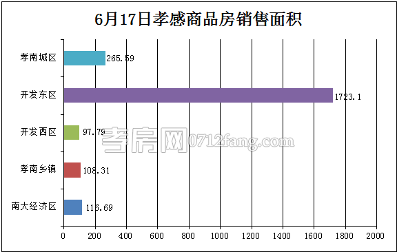 孝感房產(chǎn)06-17網(wǎng)簽21套 均價4961.05元/平米