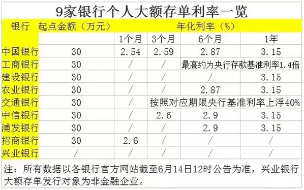 “大額存單”明起發(fā)行 9家銀行利率哪家強(qiáng)