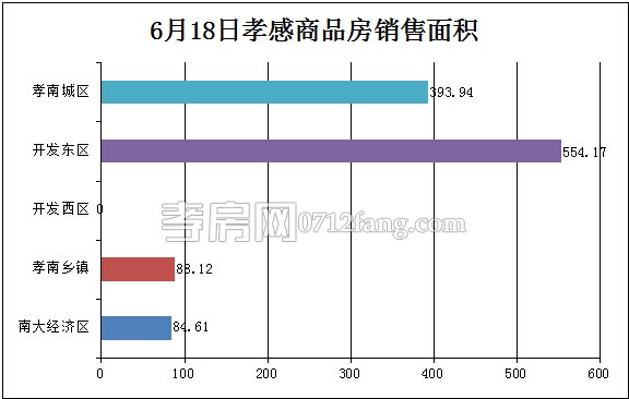 孝感房產(chǎn)06-18網(wǎng)簽20套 均價7888.76元/平米