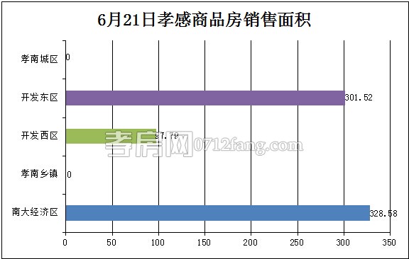 孝感房產(chǎn)06-21網(wǎng)簽7套 均價4320.96元/平米