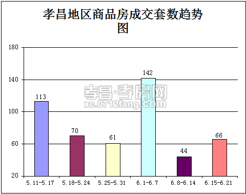 上周孝昌楼市成交量上升 成交套数为66套