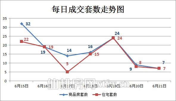上周（06.15-06.21）每日成交套数走势图