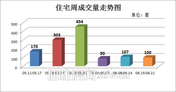 上周（06.15-06.21）住宅周成交量走势图