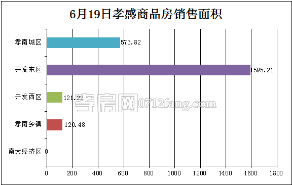 孝感房產(chǎn)06-19網(wǎng)簽25套 均價4159.84元/平米