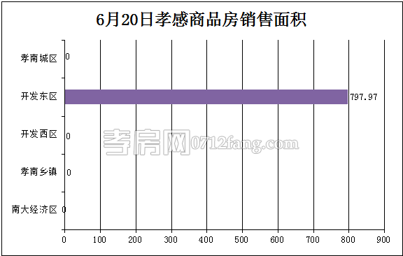 孝感房產(chǎn)06-20網(wǎng)簽7套 均價4775.29元/平米