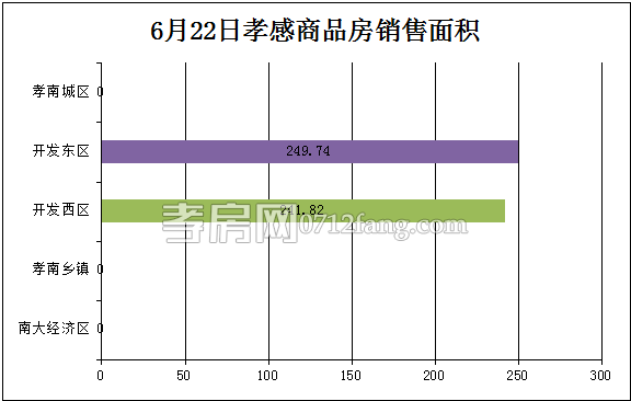 孝感房產(chǎn)06-22網(wǎng)簽4套 均價4322.57元/平米