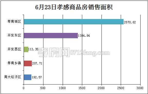 孝感房產(chǎn)06-23網(wǎng)簽44套 均價(jià)4154.02元/平米