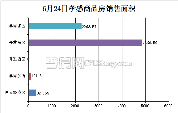 孝感房產(chǎn)06-24網(wǎng)簽73套 均價(jià)4078.76元/平米