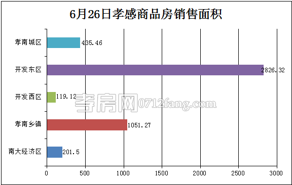 孝感房產(chǎn)06-26網(wǎng)簽47套 均價(jià)10022.19元/平米