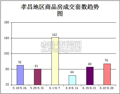 孝昌六月最后一周成交量上升 成交套数74套