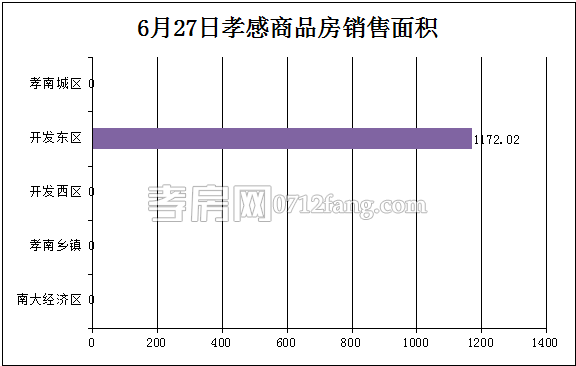 孝感房產(chǎn)06-27網(wǎng)簽10套 均價(jià)4775.30元/平米