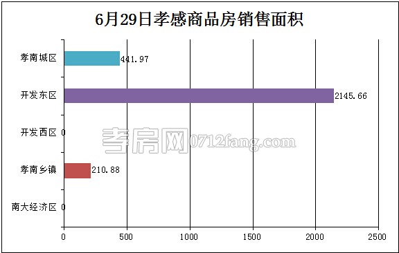 孝感房產(chǎn)06-29網(wǎng)簽27套 均價(jià)4505.50元/平米