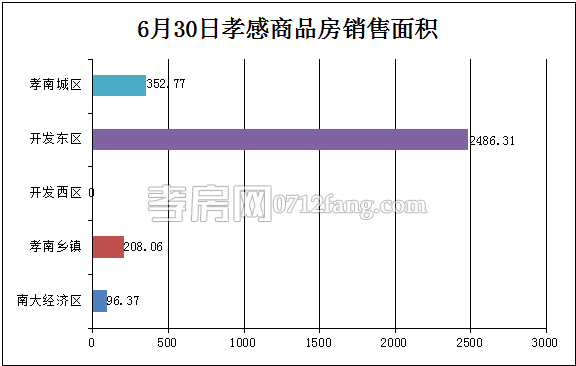 孝感房產(chǎn)06-30網(wǎng)簽33套 均價(jià)4339.81元/平米