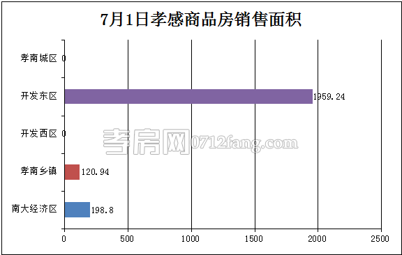 孝感房產(chǎn)07-01網(wǎng)簽22套 均價4585.04元/平米