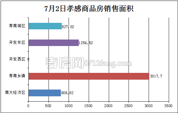 孝感房產(chǎn)07-02網(wǎng)簽54套 均價4117.24元/平米