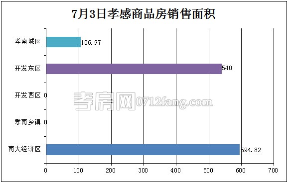 孝感房產(chǎn)07-03網(wǎng)簽11套 均價4570.21元/平米