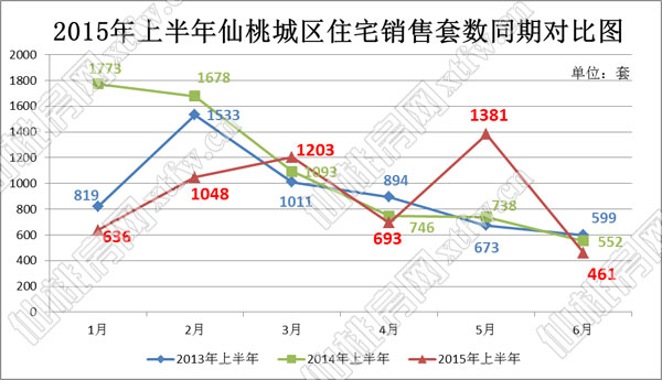 2015年上半年仙桃城區(qū)住宅銷售套數(shù)同期對比圖