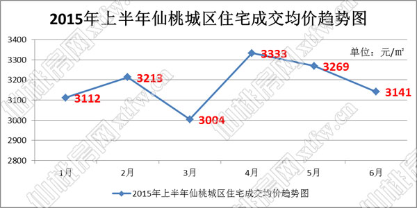 ?2015年上半年仙桃城區(qū)住宅成交均價趨勢圖