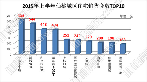 2015年上半年仙桃城區(qū)住宅銷售套數(shù)TOP10