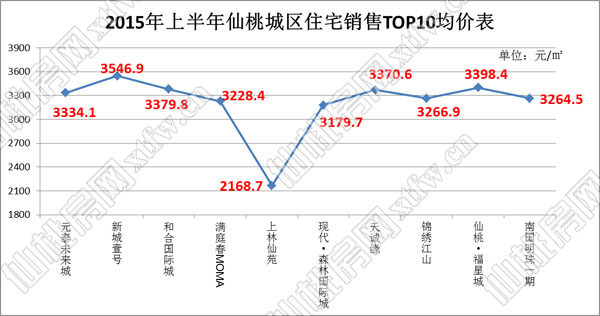 2015年上半年仙桃城區(qū)住宅銷售TOP10均價表