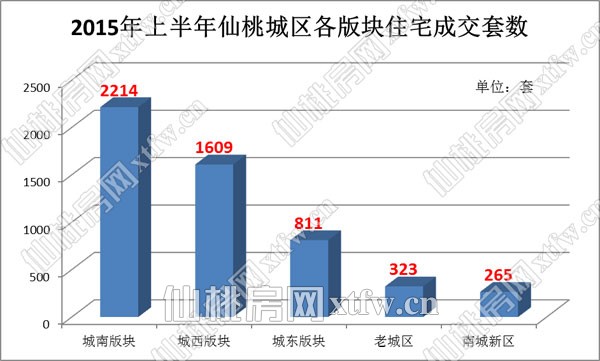 ​2015年上半年城区各版块住宅成交套数