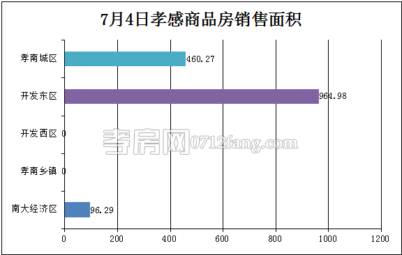 孝感房產(chǎn)07-04網(wǎng)簽14套 均價3923.17元/平米