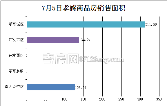 孝感房產(chǎn)07-05網(wǎng)簽5套 均價4893.34元/平米