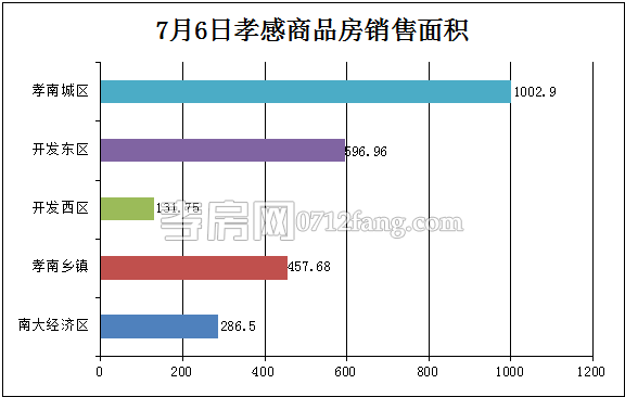 孝感房產(chǎn)07-06網(wǎng)簽22套 均價3852.26元/平米