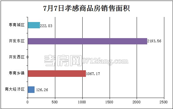 孝感房產(chǎn)07-07網(wǎng)簽33套 均價3715.39元/平米